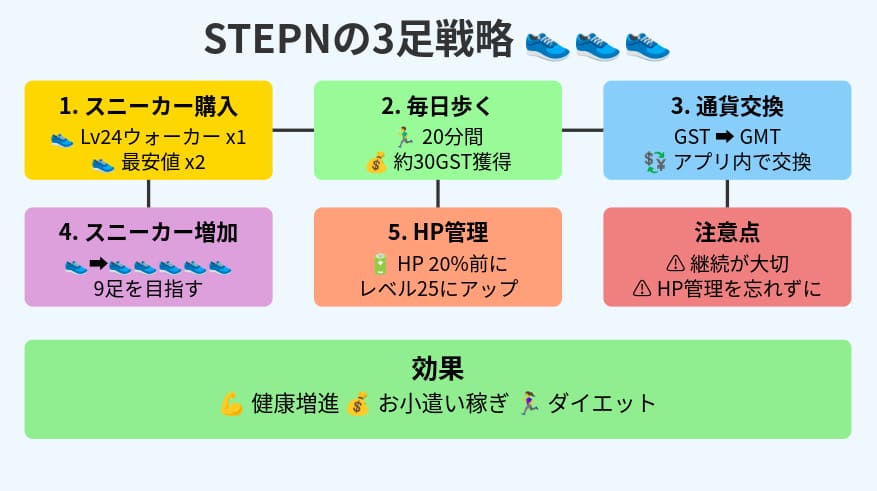 STEPN3足戦略の概要